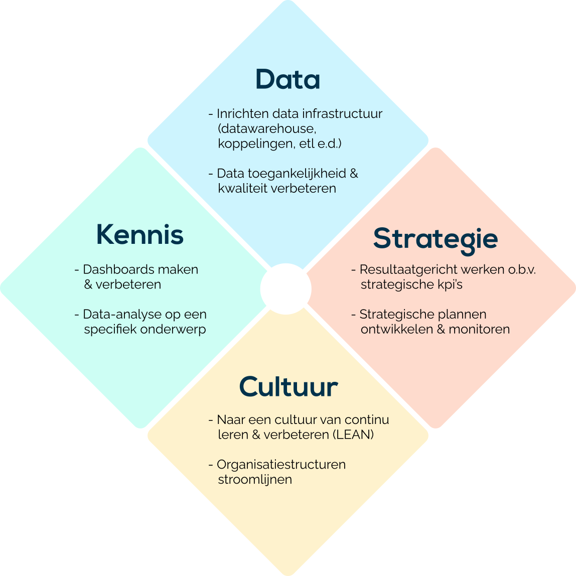 Databedrevenheidsmodel van Datogether: Data toegankelijkheid, strategie, kennis en cultuur