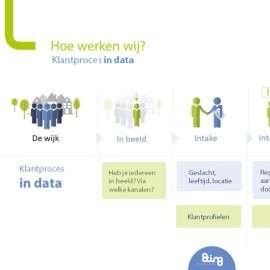 DATAGEDREVEN WERKEN