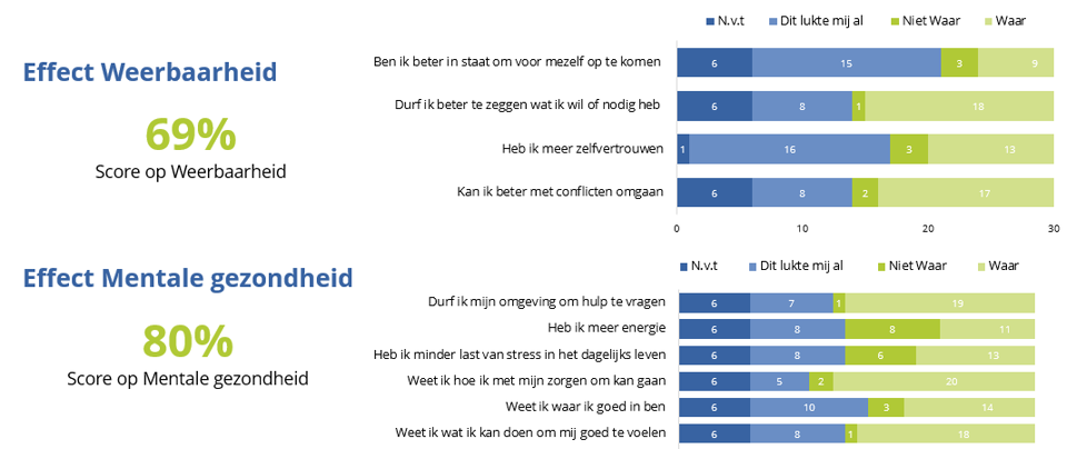 Voorbeeld van uitkomsten van de 'Social Impactmeter'