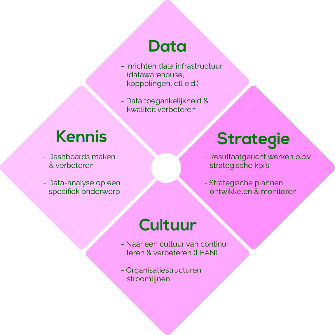 Databedrevenheidsmodel van Datogether: Data toegankelijkheid, strategie, kennis en cultuur